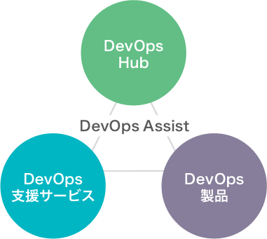 「DevOps Assist」 DevOps Hub DevOps支援サービス DevOps製品