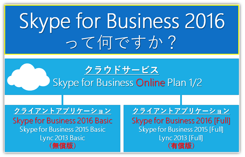 ここで見分けられる Skype For Bizの製品体系 Office オフィス 365相談センターブログ Sb C S