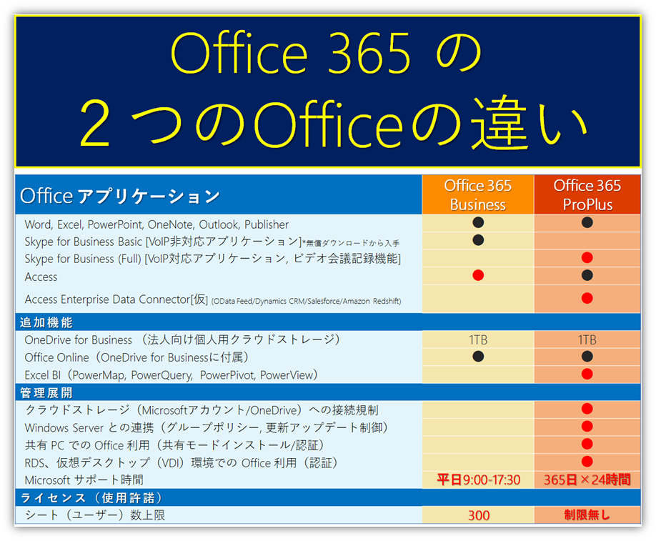 office 365 proplus e3 sharepoint license