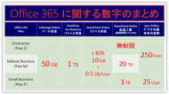 数字のまとめ Office 365 プラン別の利用可能な数字について