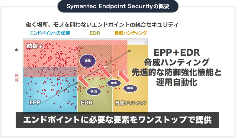 Symantec Endpoint Securityの概要