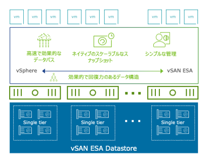 vSAN ESA によりデータを効率的に処理および保存