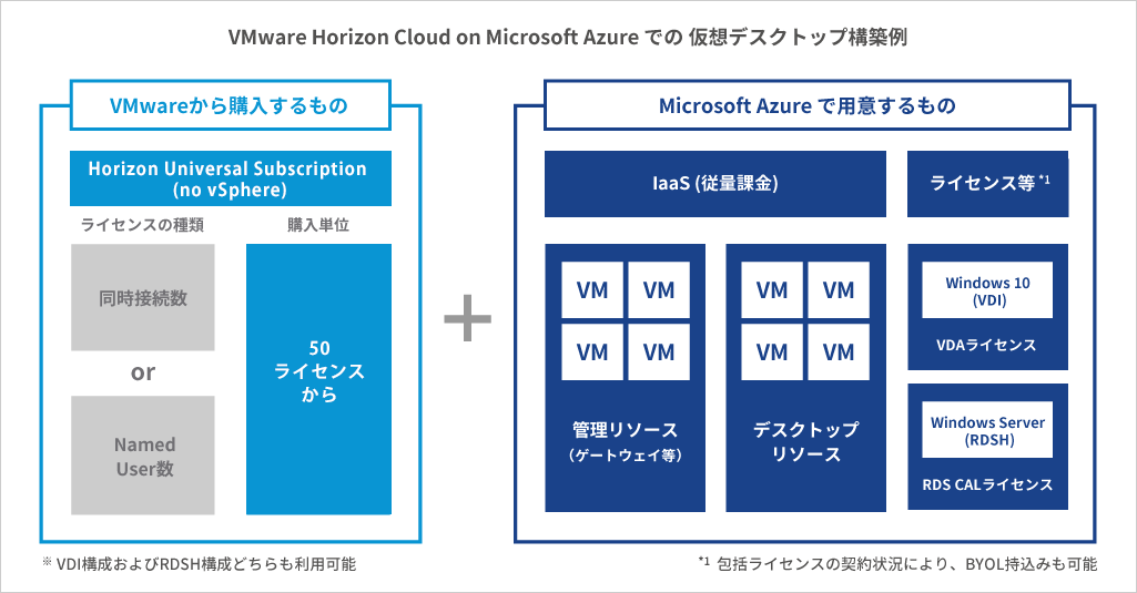 VMware Horizon Cloud on Microsoft Azure での 仮想デスクトップ構築例