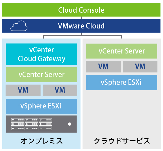 Cloud Console:分散するvSphere環境を一元管理
