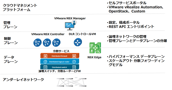VMware NSX を構成するコンポーネント
