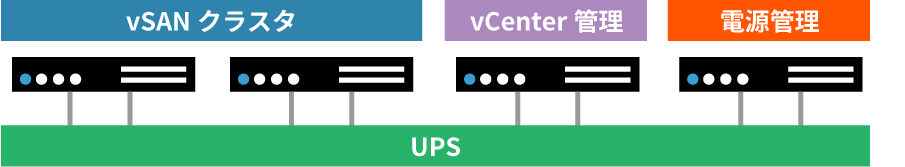 オムロン製UPS×2ノードvSANでシンプルなHCI環境を実現のイメージ