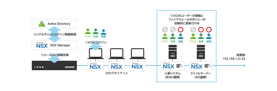 NSX+Active Directoryを利用した場合