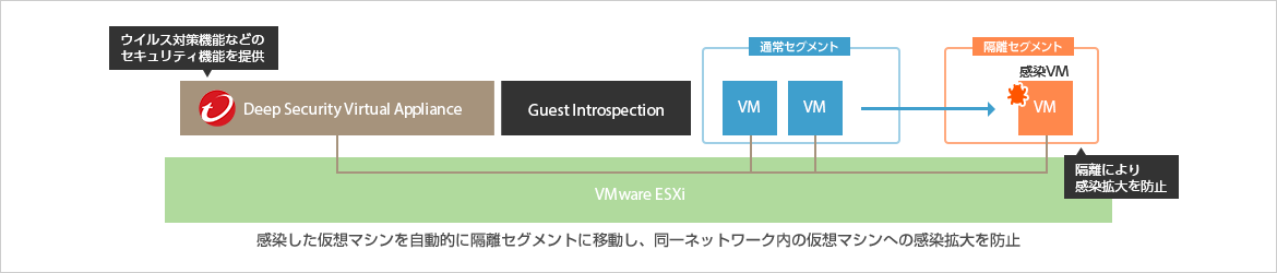 VMware NSX＋Trend Micro Deep Securityで実現するセキュリティリスクの最小化