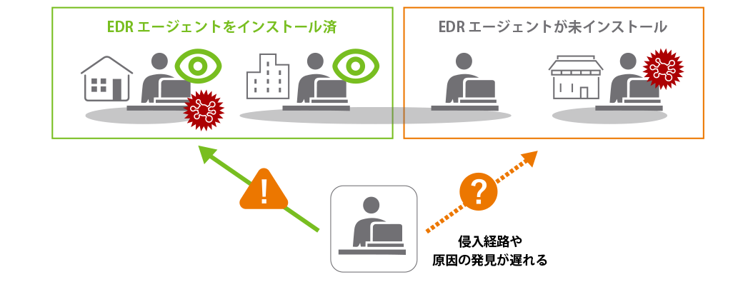EDR で検知できるのはエージェントが導入されているものだけ の図