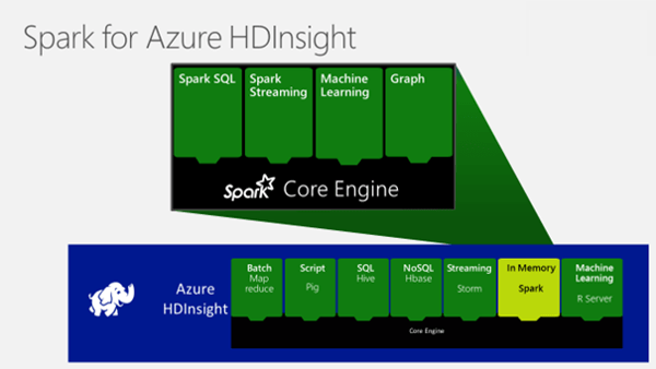 「Apache Spark for Azure HDInsight」の概念図