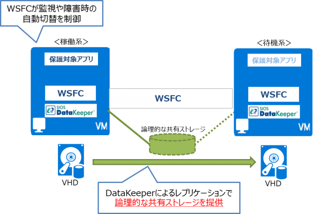 WSFCイメージ図