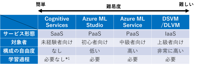 Azure AI系サービス比較表 | Azure相談センター
