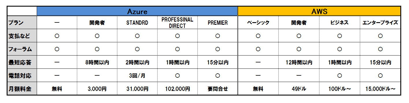 特集 Aws Vs Azure Azureブログ Sb C S株式会社