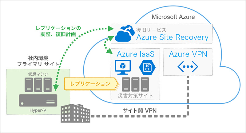 Azure site recovery概要図