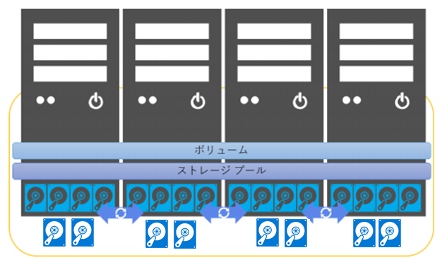 図2:S2Dの概念図　出典　日本マイクロソフト社「Windows Server 2016 で実現する Hyper Converged Infrastructure実践ガイド」第1.0版