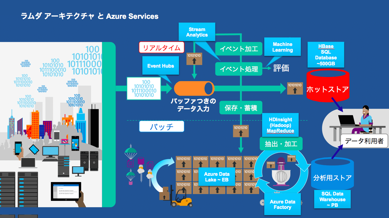 ラムダアーキテクチャとAzure Data Services