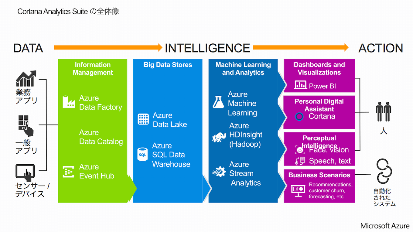 Cortana Analytics Suiteの全体像