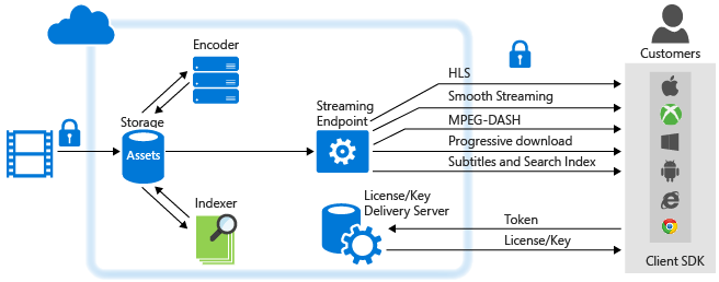 Azure Content Delivery Network