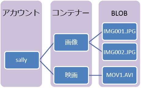 BLOBサービスの階層構造