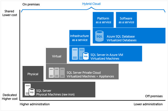 Azure基礎用語解説SQL