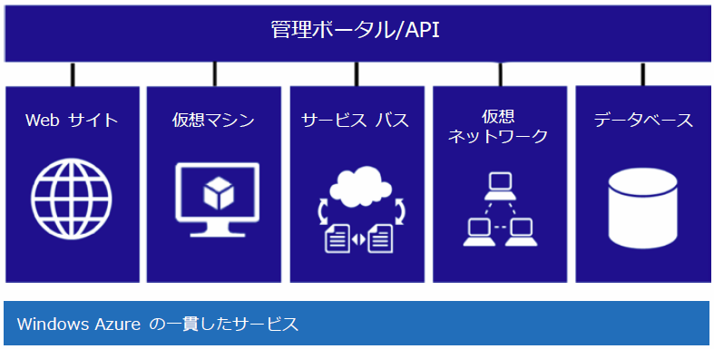 Azure基礎用語解説