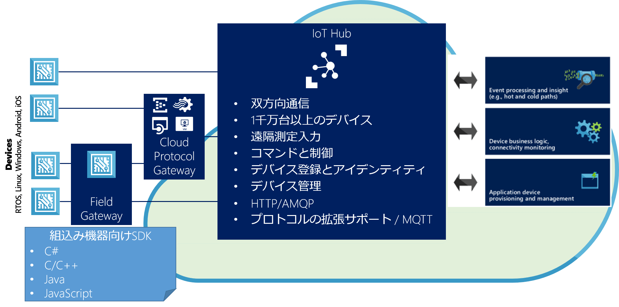 Azure IoT Hub#1