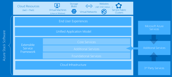 Azure Stackの製品アーキテクチャ