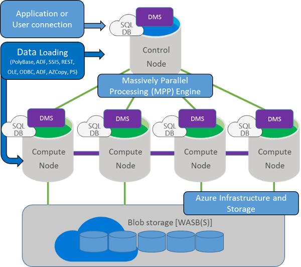 Azure SQL Data Warehouseの概念図