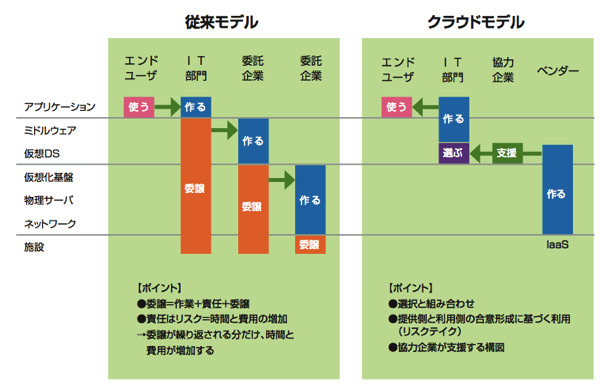 クラウドを使う具体的なメリットは何なのか?