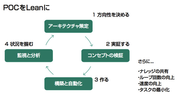 クラウドの活用をどう進めるのが正解なのか?