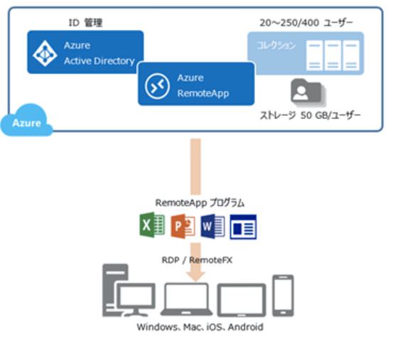 Azure RemoteAppの仕組み（クラウドコレクションの例）