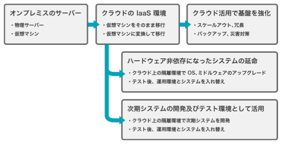 IaaSクラウド移行のメリットをまるっと紹介