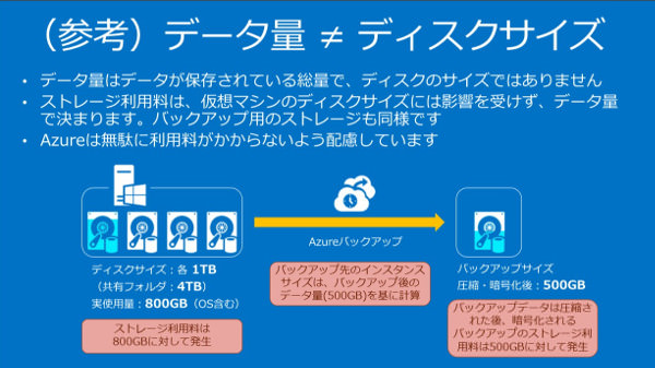 ストレージの利用料金は「ディスクサイズ」にあらず