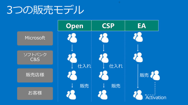 3種類のライセンスプログラム