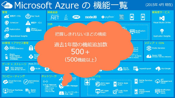 Microsoft Azureの機能一覧