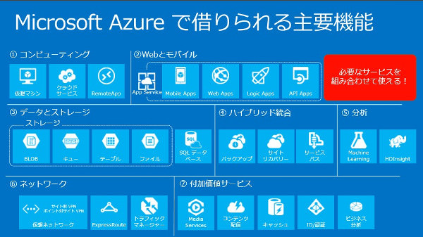 Microsoft Azureで借りられる主要機能