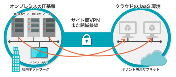 IaaSの閉じたネットワーク