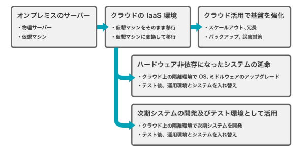 オンプレミスからIaaSへの移行ステップ