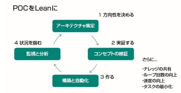 リーンの考え方