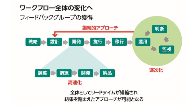 フィードバックグループ確立のプロセス