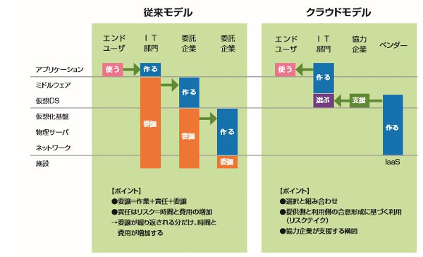 従来モデルとクラウドモデルの違い