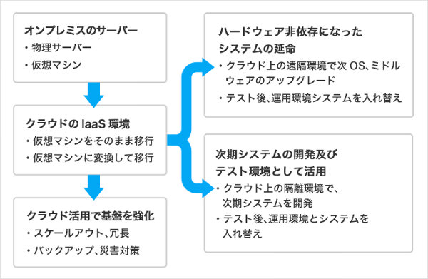 ネットワーク設定のステップ