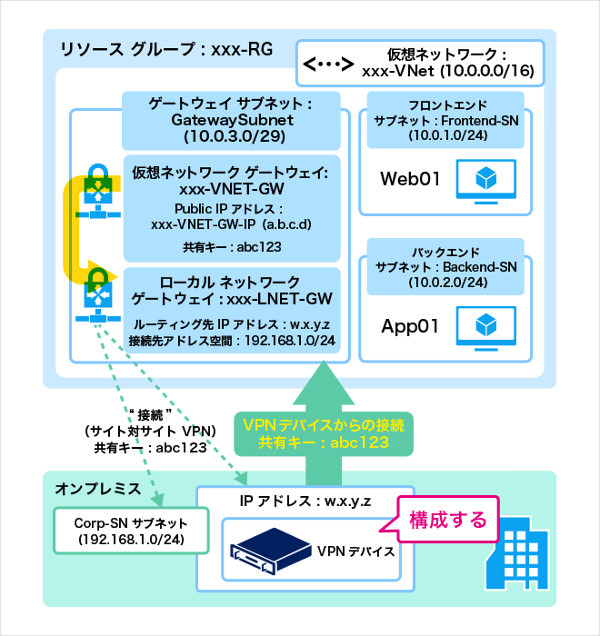 VPNを用いたネットワーク設定のステップ