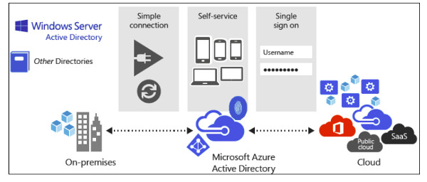 Azure ADの概念図