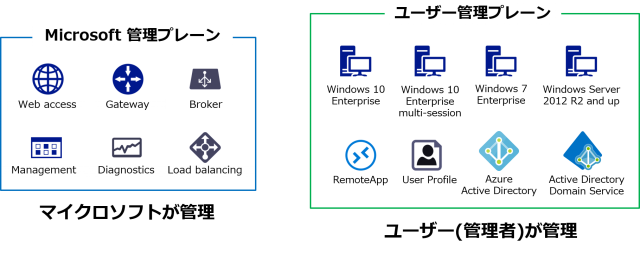 WVD 管理プレーン