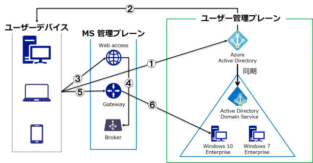 WVD 接続時ルート