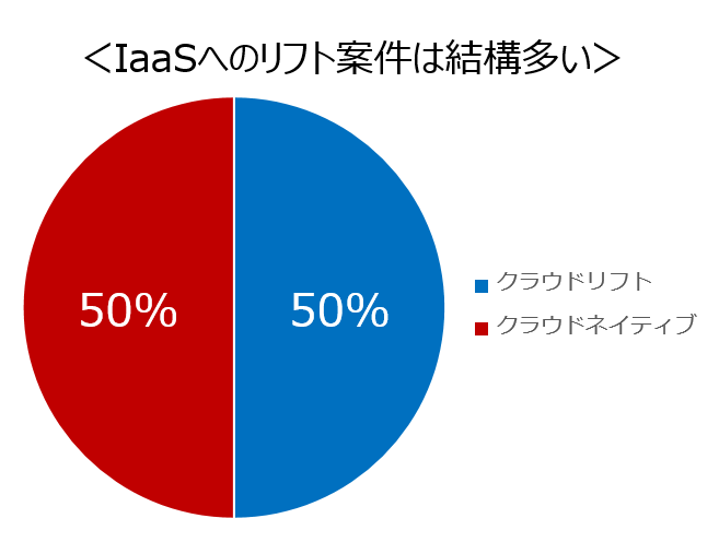 IaaSへのリフト案件は結構多い