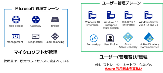 WVD の リソースコスト