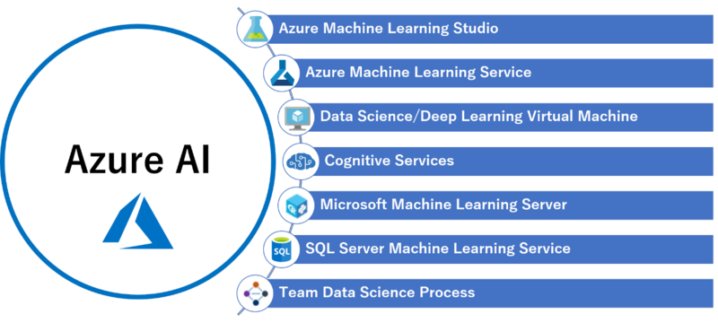 AzureAI 代表的なサービス一覧 | Azure相談センター