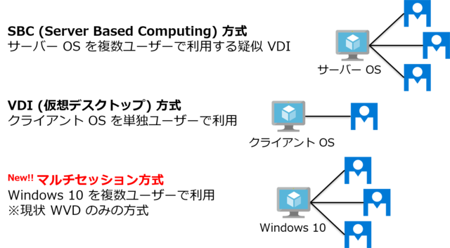 仮想デスクトップ 提供方式